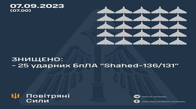 ​Цієї ночі нашою ППО знищено 25 «Shahed-136/131»