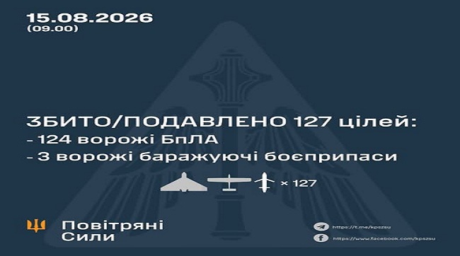 ​Збито та подавлено 127 цілей противника