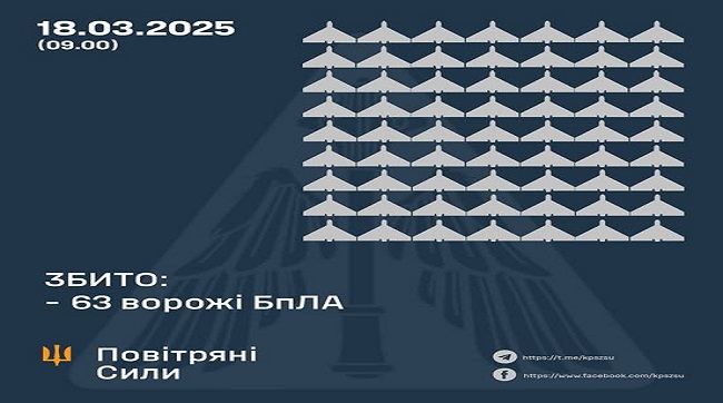 ​Збито 63 ворожих БпЛА, 64 безпілотники-імітатори не досягли цілей (локаційно втрачені)