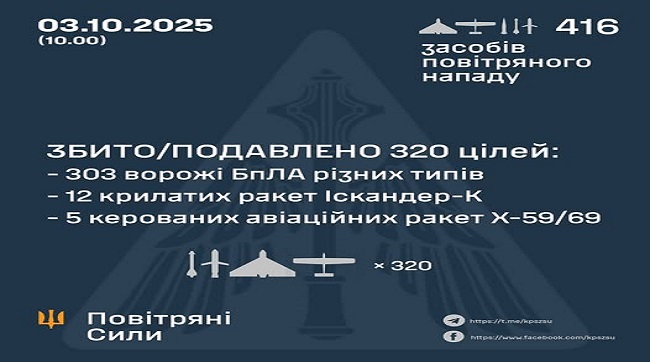 ​Збито та подавлено 320 цілей противника