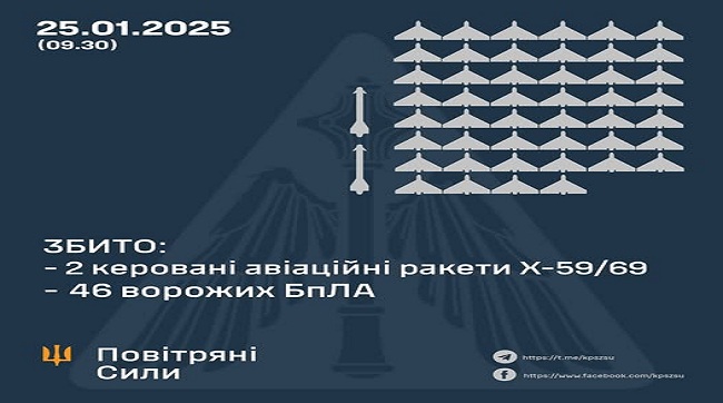 ​Збито дві керовані авіаційні ракети та 46 ворожих БпЛА, 15 безпілотників не досягли цілей (локаційно втрачені)