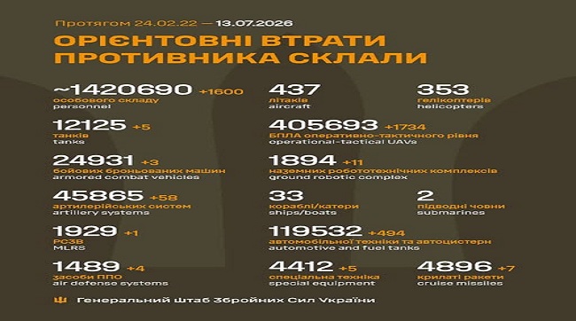 ​1600 москалів подохло минулої доби на українській землі