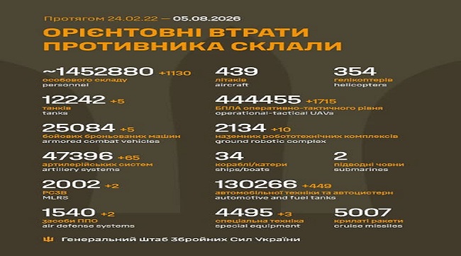 ​1130 москалів подохло минулої доби на українській землі