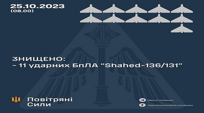 ​Цієї ночі в небі України знищено 11 «шахедів»