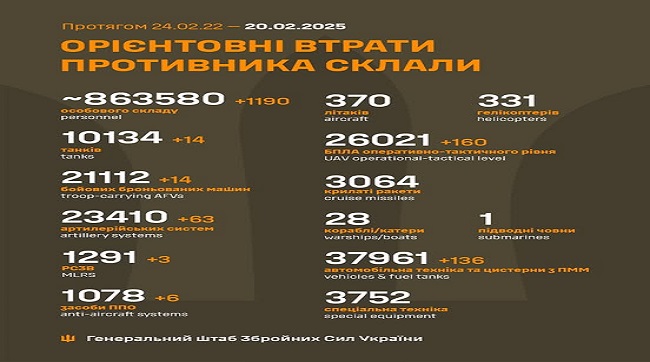 ​1190 кацапів подохло минулої доби на українській землі