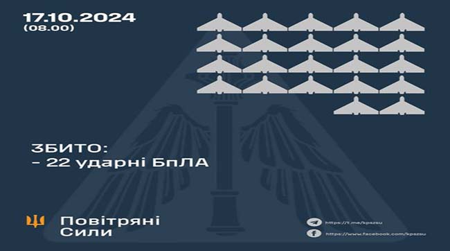 ​Збито 22 ударні БпЛА ворога