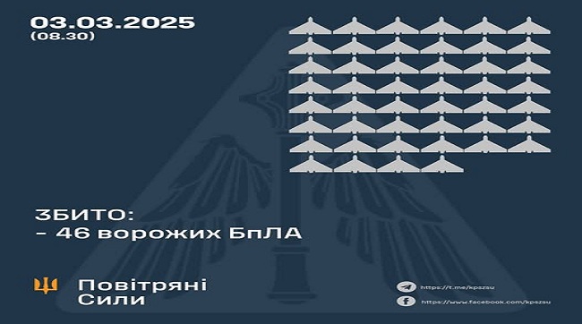 ​Збито 46 ворожих БпЛА, 31 безпілотник-імітатор – не досяг цілей (локаційно втрачені)