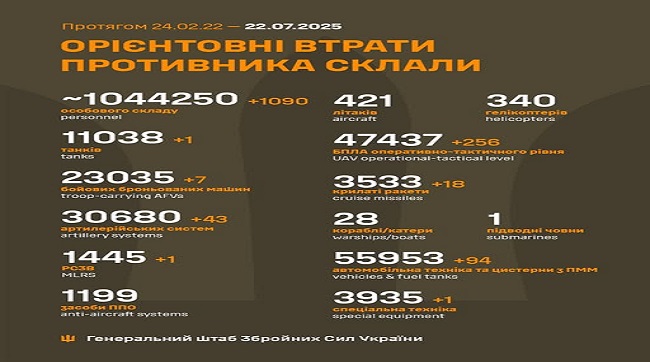 ​1090 кацапів подохло минулої доби на українській землі