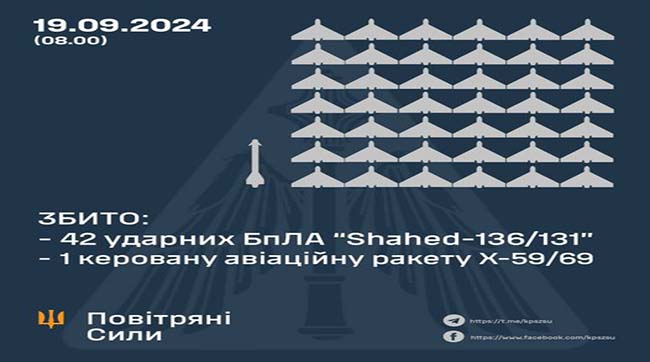 ​Збито 42 ударних БпЛА та одну керовану авіаційну ракету