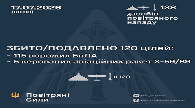 ​Збито та подавлено 120 цілей противника