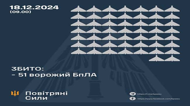 ​Збито 51 ворожий БпЛА, ще 30 безпілотників - не досягли цілей (локаційно втрачені)