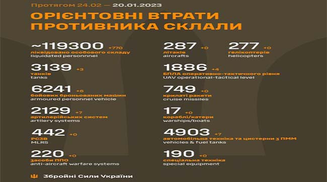 ​770 вбитих рашистів за добу. Загальні бойові втрати противника з 24.02.22 по 20.01.23