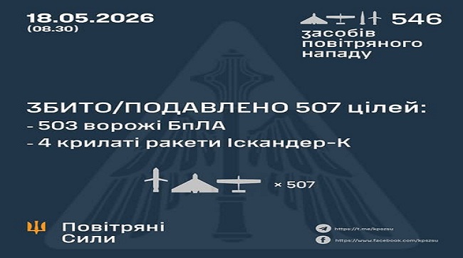 ​Збито та подавлено 4 ракети та 503 ворожих БпЛА
