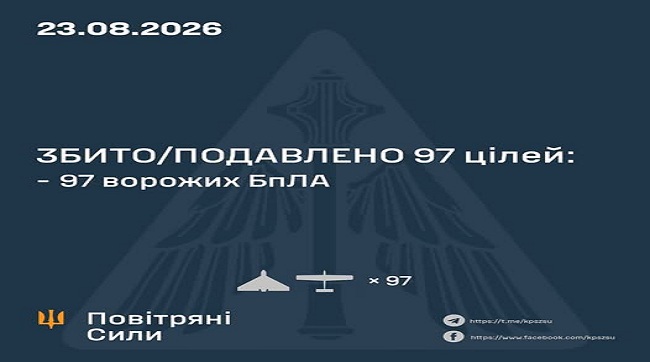 ​Збито та подавлено 97 цілей противника