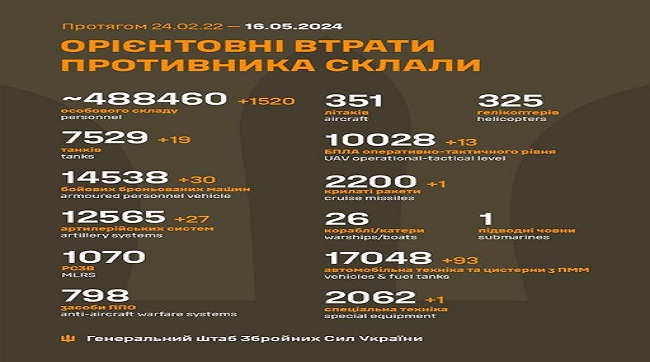 ​1520 кацапів подохло минулої доби на українській землі