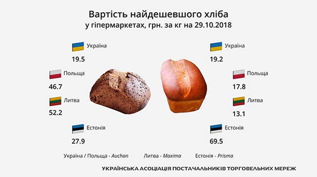 ​Ми їмо не найдешевший хліб в Європі