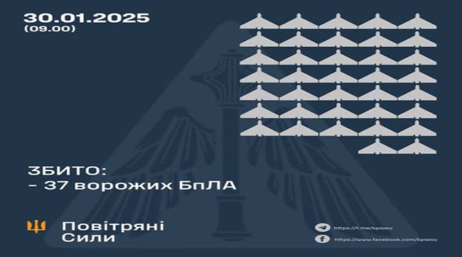 ​Збито 37 ворожих БпЛА, 39 безпілотників – не досягли цілей (локаційно втрачені)