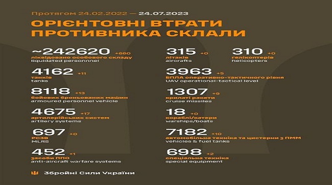 ​660 москалів поклали в українську землю за минулу добу бійці ЗСУ