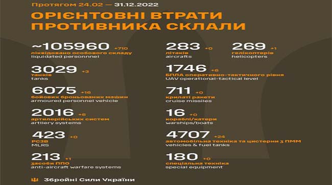 ​Загальні бойові втрати рашистів з 24 лютого по 31 грудня