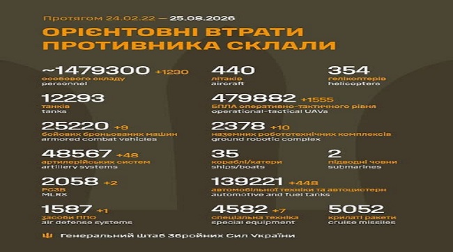 ​1230 кацапів подохло минулої доби на українській землі