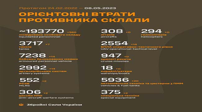 ​Минулої доби українські воїни знищили 560 рашистів