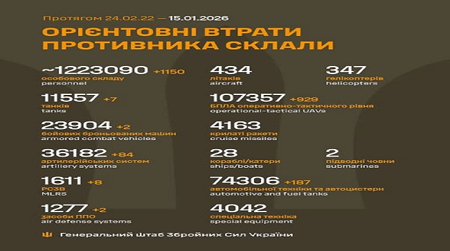 ​1150 москалів подохло минулої доби на українській землі