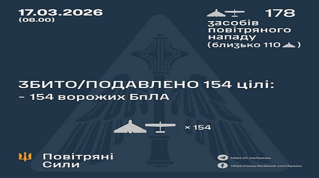 ​Нічна повітряна атака на Україну: Сили оборони знешкодили 154 ворожі дрони