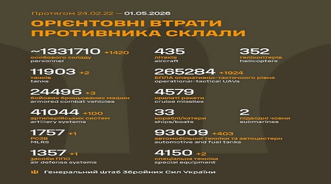 ​1420 кацапів подохло минулої доби на українській землі
