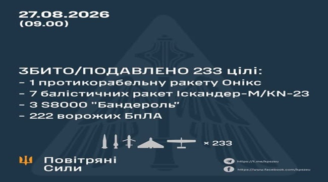 ​Збито та подавлено 233 цілі противника