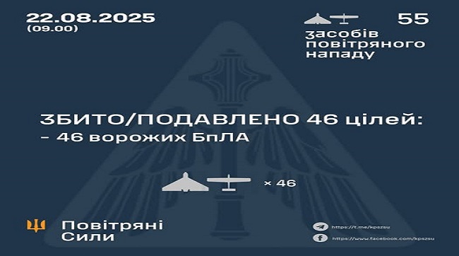 ​Збито-подавлено 46 ворожих БпЛА