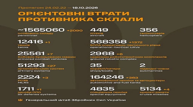 2090 москалів подохло минулої доби на українській землі