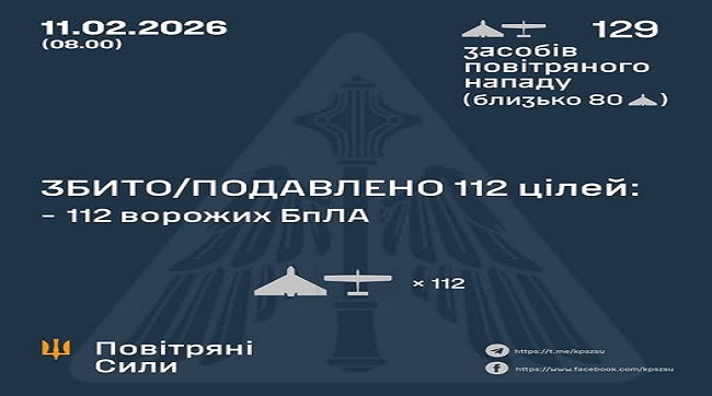​Збито та подавлено 112 ворожих БпЛА
