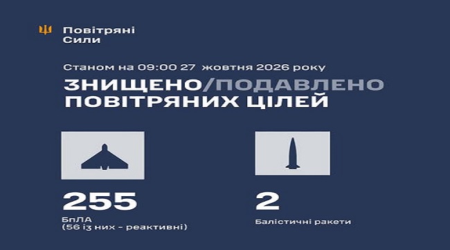 ​Збито та подавлено 257 ворожих цілей