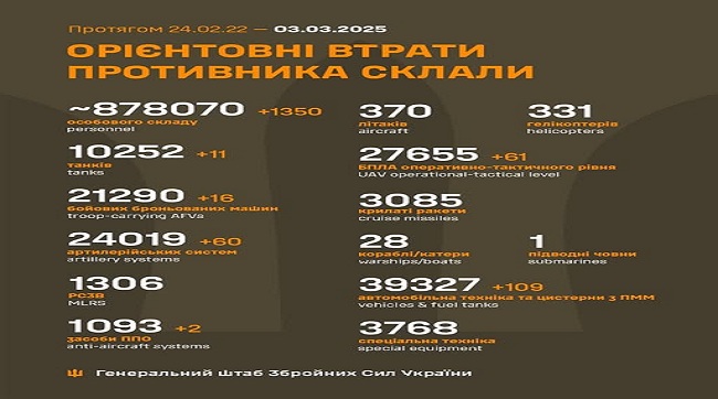 ​1350 москалів подохло минулої доби на українській землі