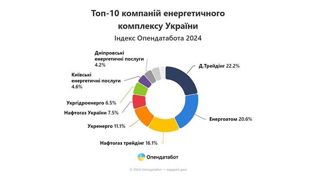 ​Лідери енергетичного комплексу України збільшили доходи на 8%. Хто заробив найбільше