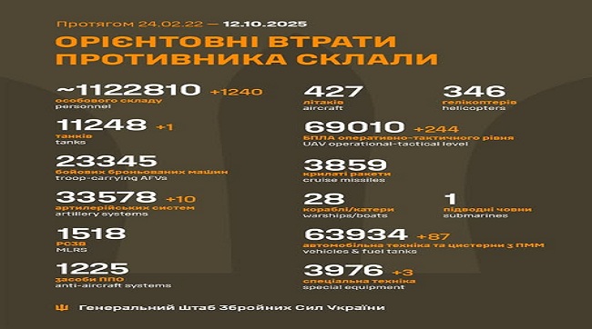 ​1240 кацапів подохло минулої доби на українській землі
