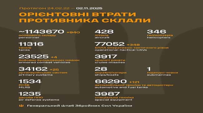 ​940 москалів подохло минулої доби на українській землі