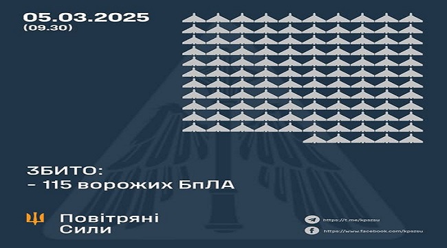 ​Збито 115 ворожих БпЛА, 55 безпілотників-імітаторів не досягли цілей (локаційно втрачені)