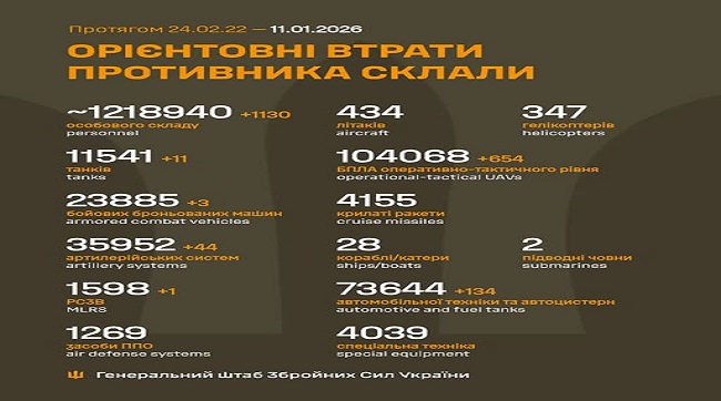 ​1130 кацапів подохло минулої доби на українській землі