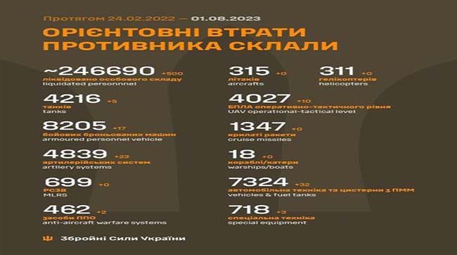 ​500 москалів вбили за минулу добу українські воїни