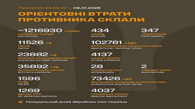 ​1030 кацапів подохло минулої доби на українській землі