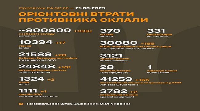 ​1330 москалів подохло минулої доби на українській землі