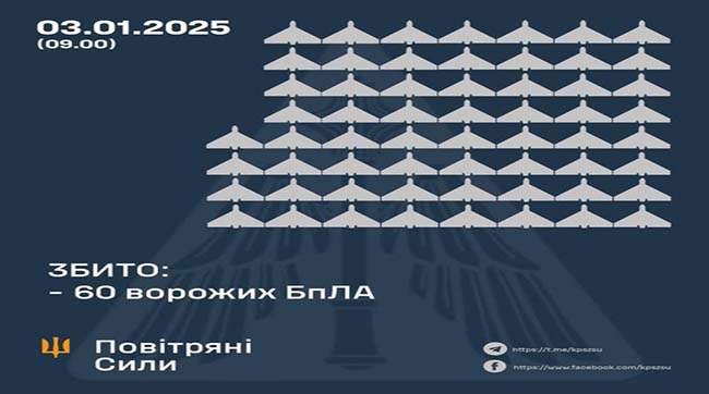 ​Збито 60 ворожих БпЛА, 26 безпілотників – не досягли цілей (локаційно втрачені)