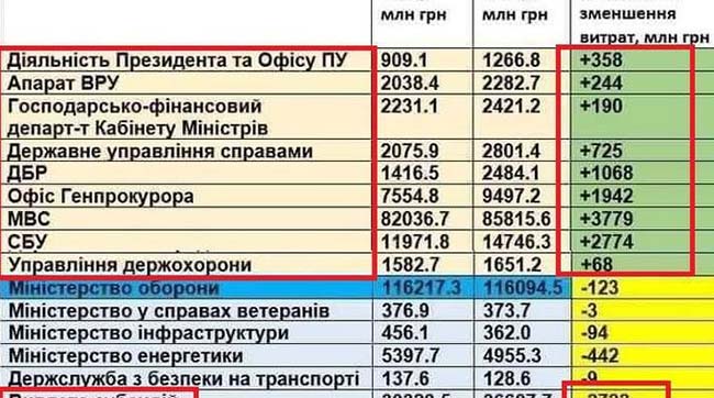 Бюджет от Зеленского: увеличивать расходы на президента и силовиков, загоняя страну в долги