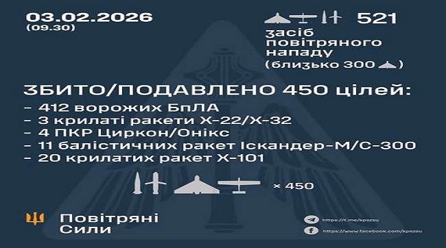 ​Збито та подавлено 38 ракет та 412 ворожих БпЛА