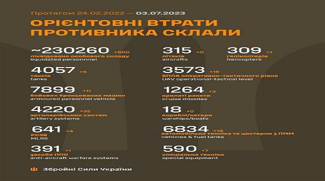 ​Українські воїни знищили за минулу добу 600 рашистів