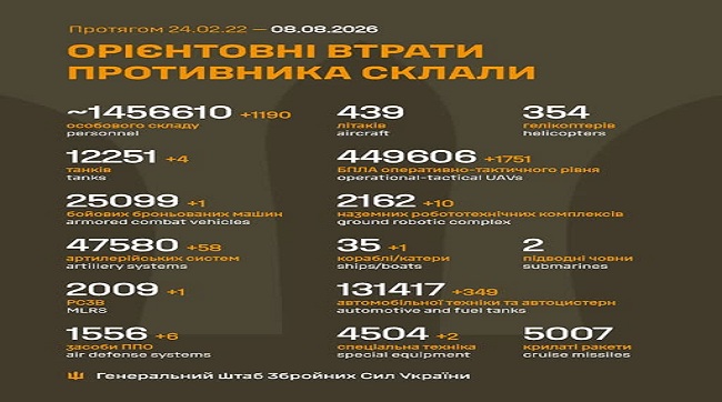 ​1190 кацапів подохло минулої доби на українськійй землі