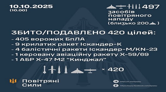 ​Збито та подавлено 420 цілей противника