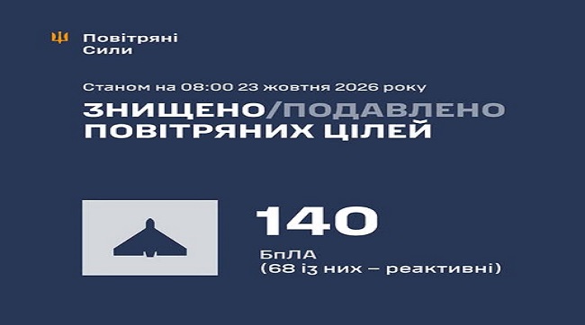 ​Збито та подавлено 140 ворожих БпЛА