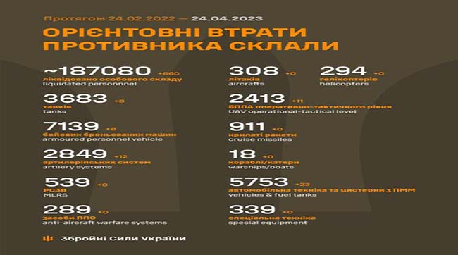​За минулу добу українські воїни знищили 660 рашистів